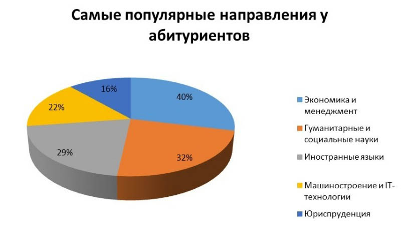 Среди направлений. Самые популярные направления в вузах. Самые востребованные направления. Самые востребованные направления в вузах. Самое востребованное направление в образовании.