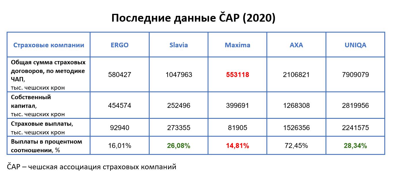 Сколько стоит страховка в Чехии?